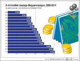 Minimálbér emelés és járulék csökkentés 2021: Jovore 101 Ezer 500 Forint Lesz A Magyar Minimalber