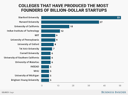 Here Are The Colleges That Have Produced The Most Founders Of Billion Dollar Startups Stanford University Start Up School Jobs