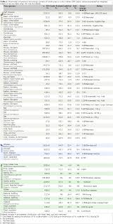 Nutritional Value Of Three Blattodea Species Used As Feed