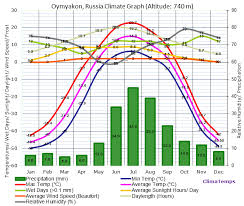 oymyakon climate oymyakon temperatures oymyakon weather averages