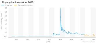 From just one cryptocurrency in 2010, the crypto market now has more than 6,000 coins with a total market cap of over $400 billion. Ripple Price Prediction Could Xrp Hit 1 In 2020