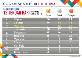 Filipina sebagai tuan rumah dianggap belum siap menggelar. Sukan Asia Tenggara Filipina 2019 Pingat Mengikut Negara Sal Kaa
