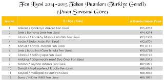 Lgs puan hesaplama 2021 nasıl yapılır? 2014 2015 Fen Liseleri Taban Puanlari Turkiye Geneli Siralamasi Ali Sanci Matematik Ogretmeni