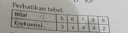 Jika Rata Rata Data Pada Tabel Adalah 7 Nilai X Adalaha 2 C 5b 3 Brainly Co Id