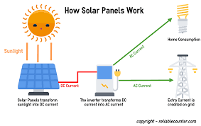 When do solar panels work best? The Best Flexible Solar Panels In 2019 The Ultimate Guide Reliablecounter Blog