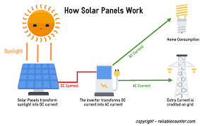 The process of turning sunshine into electricity might seem. The Best Flexible Solar Panels In 2019 The Ultimate Guide Reliablecounter Blog