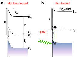 Fermi level is the highest energy state occupied by electrons in a material at absolute zero temperature. A Fermi Level Pinning In An N Type Semiconductor Due To Surface Trap Download Scientific Diagram