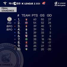 K league 2 auf transfermarkt mit tabelle ergebnissen spielplan liveticker marktwerten vereine transfers statistiken. K League United Kleague 2 Standings Have Gone Final Facebook