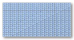 Hexadecimal Addition And Subtraction Table For Hexadecimal Addition Examples
