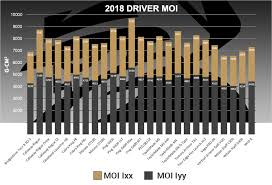Mygolfspy Labs The Most Forgiving Drivers Of 2018
