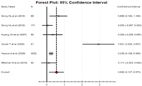 Forest Plot Of E2 Level Of Hcg Day Between Two Groups