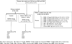 Flow Chart Of Patient Selection Download Scientific Diagram