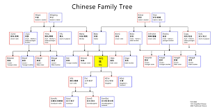 Chinese Family Tree Learn How To Address Family Members In