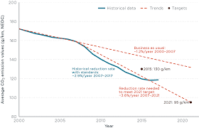 With the ever growing indian automobile market, the car lovers always face this dilemma of which one to choose. Co2 Emissions From New Passenger Cars In The Eu Car Manufacturers Performance In 2017 International Council On Clean Transportation