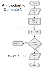 A Flowchart To Computer N Factorial N
