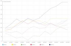 Dataviz Tip 12 Show Up To Four Lines In A Line Chart