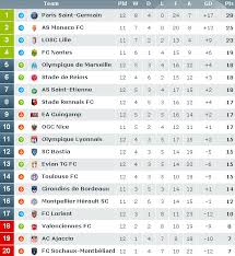 Maybe you would like to learn more about one of these? Klasemen Ligue 1