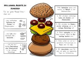 Unsere vorlage steht in den formaten microsoft word und pdf zur verfügung. Digitales Burgerbraten Die Vorgangsbeschreibung Im Fach Deutsch Die Frau Mit Dem Dromedar