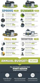 Infographic Home Maintenance Budget Checklist Home Maintenance Checklist Home Maintenance Home Improvement Projects