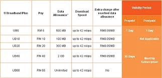 Our prepaid mobile phone plan come with unlimited talk, text, and 4g lte data + free calling to over 80 international destinations. Onevsone U Mobile Now Speed Up To 42 Mbps For All The Broadband Plan