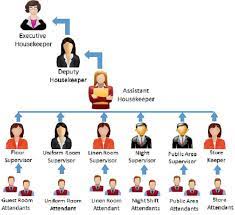 House dan keep yang artinya menjaga rumah.dari pengertian tersebut dapat disimpulkan,housekeeping adalah bagian atau departement yang. Hotel Housekeeping Quick Guide Tutorialspoint