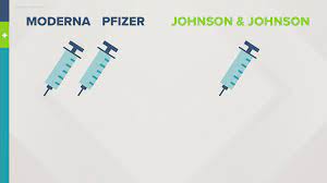 It is also very effective at preventing milder illness, though a bit less so than those two. Comparing The Pfizer Moderna And J J Vaccines Wthr Com