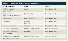 Image result for Intranasal Ciclesonide