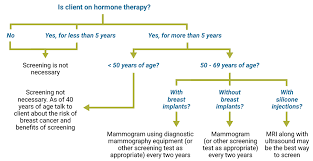 feminizing hormone therapy trans primary care guide