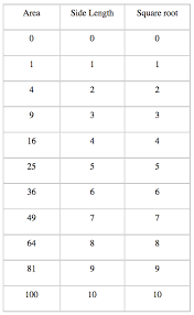 Approximating The Value Of Irrational Numbers Texas Gateway