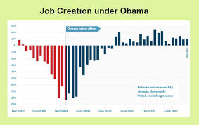 Jobs Chart Jobs Graph Job Chart Job Graph Obama Job