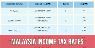 Here are the income tax rates for personal income tax in malaysia for ya 2019 (i.e. Malaysia Personal Income Tax Rates 2021