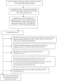 Influence Of Provider Volume On Length Of Stay Operating Room Time And Discharge Status For Rotator Cuff Repair Journal Of Shoulder And Elbow Surgery