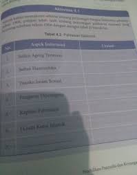 Pada kesempatan kali ini ppkn.co.id akan mengulas mengenai soal pkn. Tabel 4 2 Pahlawan Nasional Brainly Co Id
