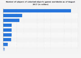 Esports Games Global Player Base 2017 Statista