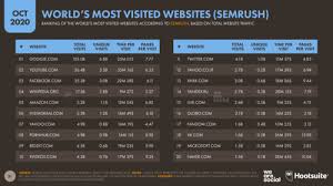 Twitter is one application of a broader category called microblogging. Digital 2020 October Global Statshot Datareportal Global Digital Insights
