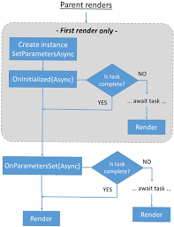 Asp Net Core Razor Component Lifecycle Microsoft Docs