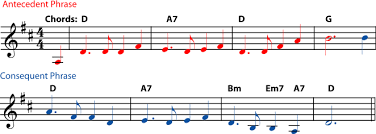 Shifting a phrase ahead or behind can give you interesting results. 2 3 Melody