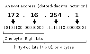 Reading Ip Address Introduction To Computer Applications And Concepts