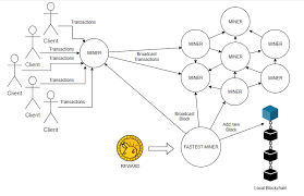 Blockchain is defined as a ledger of decentralized data that is securely shared. Part 1 Implementing Blockchain And Cryptocurrency With Pow Consensus Algorithm By Kashish Khullar Coinmonks Medium