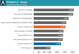 System Performance Lenovo Yoga 3 Pro Review Refreshed