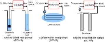 Heat pumps are some of the most adaptable machines we can have at home, as they can deliver heating and cooling capacity without problems. General Review Of Ground Source Heat Pump Systems For Heating And Cooling Of Buildings Sciencedirect