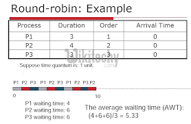 round robin scheduling operating system learn in 30 sec