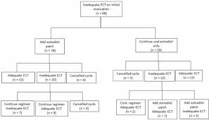 Flow Chart Of The Management Of Patients With Inadequate