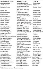 The nfl offseason is all about getting better. Nfl Announces Team Nominees For 2017 Don Shula Nfl High School Coach Of The Year Award General News Pro Football Hall Of Fame Official Site