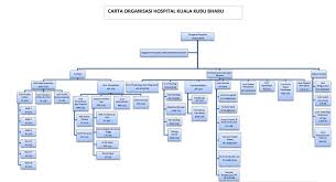Bandar ini terletak di atas puncak bukit. Hospital Kuala Kubu Bharu Carta Organisasi