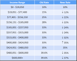 How Tax Reform Affects You Reviewing The 2017 Tax Cuts