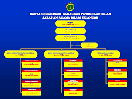 Sebelum itu, jabatan ini dikenali sebagai jabatan pendidikan islam dan moral bpi peneraju pendidikan islam bertaraf dunia dalam menjana generasi berilmu, beriman dan beramal soleh untuk mencapai kebahagiaan di dunia dan. Dasar Dan Pelaksanaan Ihes Bahagian Pendidikan Islam Jais Ppt Download