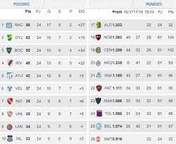 Liga mx, champions league, la liga, nations league y muchas más. Superliga Argentina Partidos Posiciones Promedios Y Posibilidades De Descenso As Argentina