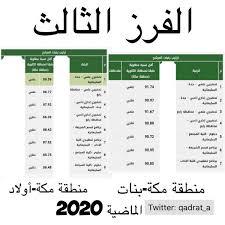 جامعة الملك عبدالعزيز بجدة صفحة غير رسمية. Ù…Ù†Ø§Ø±Ø© Manarah On Twitter Ù†Ø³Ø¨ Ø§Ù„Ù‚Ø¨ÙˆÙ„ ÙÙŠ Ø¬Ø§Ù…Ø¹Ø© Ø§Ù„Ù…Ù„Ùƒ Ø¹Ø¨Ø¯Ø§Ù„Ø¹Ø²ÙŠØ² Ø§Ù„Ø³Ù†Ù‡ Ø§Ù„Ù…Ø§Ø¶ÙŠØ© Ø§Ù„Ù†Ø³Ø¨Ù‡ Ø§Ù„Ù…ÙˆØ²ÙˆÙ†Ù‡ ÙÙŠ Ø§Ù„Ø¬Ø§Ù…Ø¹Ù‡ ØªØ´Ù…Ù„ 40 Ø§Ù„Ø«Ø§Ù†ÙˆÙŠØ© 30 Ø§Ù„Ù‚Ø¯Ø±Ø§Øª 30 Ø§Ù„ØªØ­ØµÙŠÙ„ÙŠ Ø§Ù„Ù†Ø³Ø¨Ù‡ Ù‚Ø¯ ØªØ±ØªÙØ¹ Ø§Ùˆ