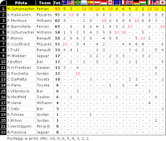 Il punteggio viene assegnato ai primi dieci piloti classificati in ogni gran premio della stagione. Classifiche F1 2003 Piloti E Costruttori Formula 1 Circusf1